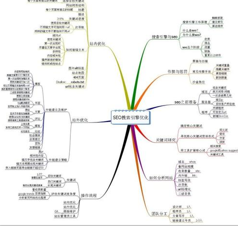 中聯科技電商網站SEP推廣方案